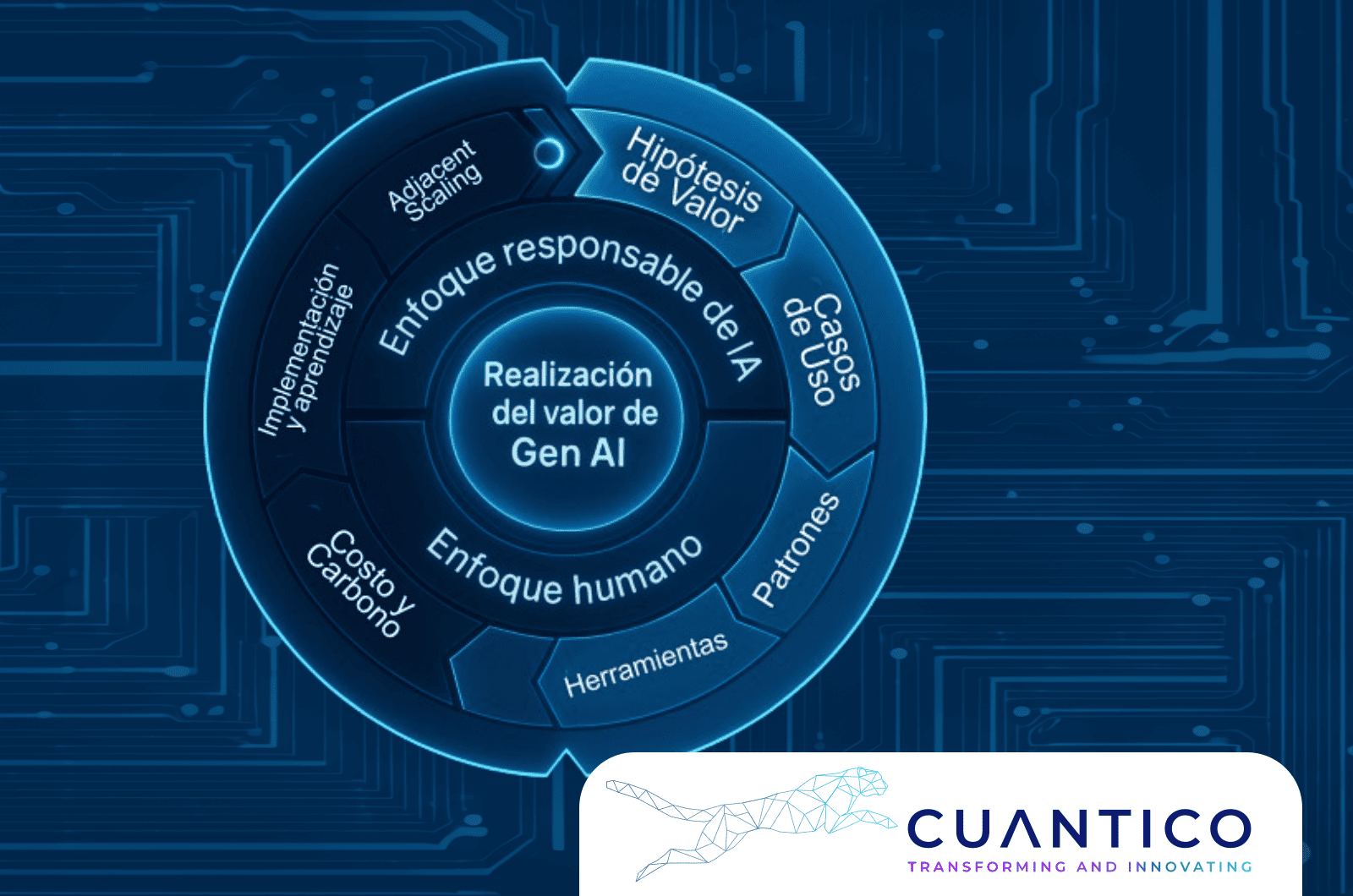 Realización del valor con Blockchain e Inteligencia Artificial: enfoque responsable, humano y sostenible – Cuantico Marco estratégico de valor para la Inteligencia Artificial Generativa con enfoque responsable y sostenible en Cuantico