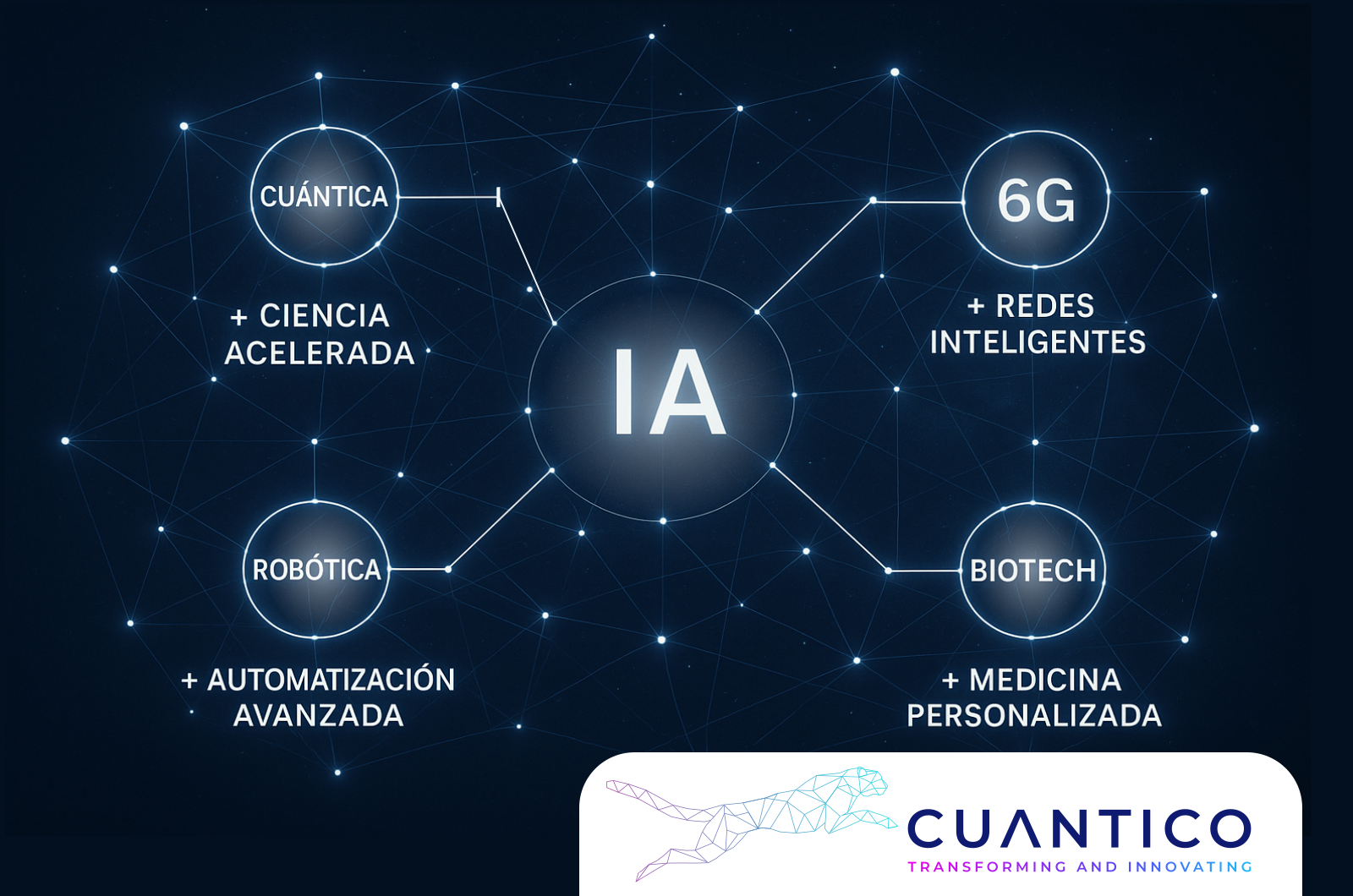 Inteligencia Artificial 2030: Conexión con robótica, 6G, biotech y computación cuántica Ecosistema de tecnologías emergentes impulsadas por la Inteligencia Artificial hacia 2030