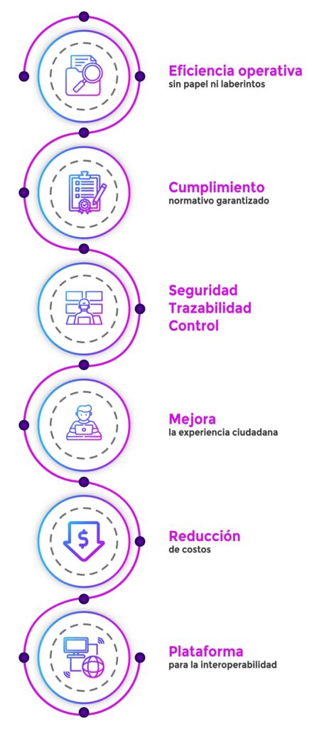Beneficios de la Gestión Documental Digital en Entidades Públicas Infografía que muestra los beneficios clave de implementar la gestión documental digital en entidades públicas: eficiencia operativa sin papel, cumplimiento normativo, seguridad y trazabilidad, mejora en la experiencia ciudadana, reducción de costos y plataformas interoperables.