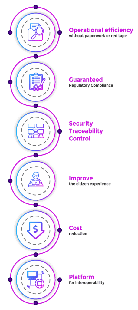Infographic showcasing the key benefits of implementing digital document management in public entities: paperless operational efficiency, regulatory compliance, security and traceability, enhanced citizen experience, cost reduction, and interoperable platforms.
